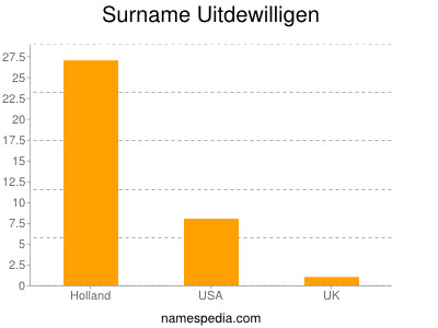 Familiennamen Uitdewilligen