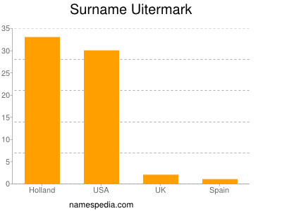 Surname Uitermark