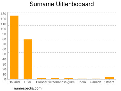 Familiennamen Uittenbogaard