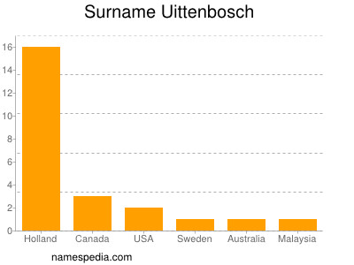 Surname Uittenbosch