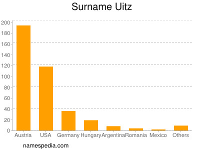 Surname Uitz