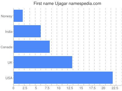 Given name Ujagar