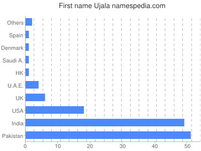 Given name Ujala