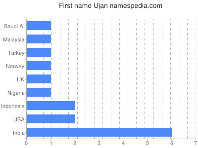 Given name Ujan