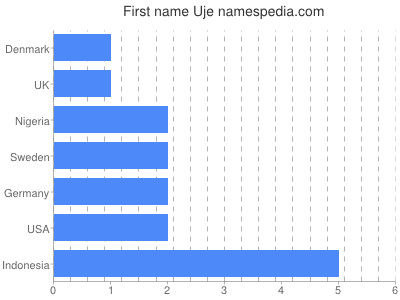 Given name Uje