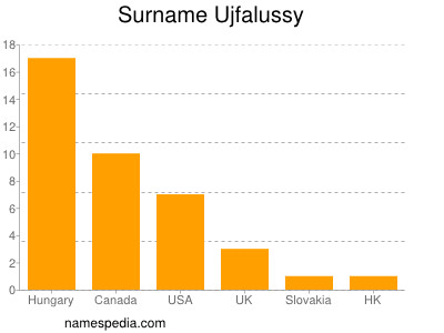 Familiennamen Ujfalussy