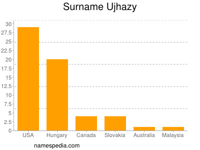 Familiennamen Ujhazy