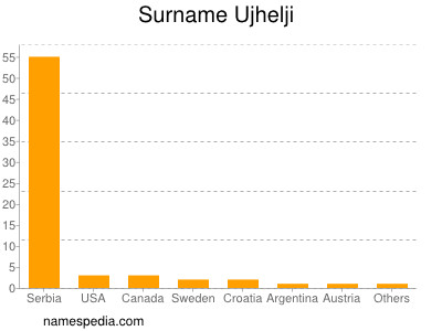 Familiennamen Ujhelji