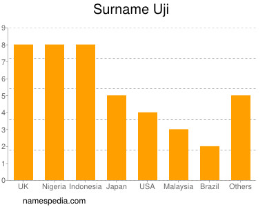 Familiennamen Uji