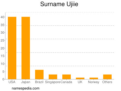 Familiennamen Ujiie