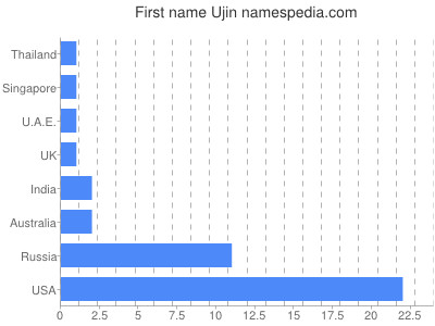 Vornamen Ujin