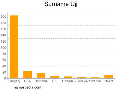 Familiennamen Ujj