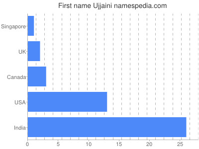 prenom Ujjaini