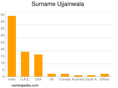 Familiennamen Ujjainwala