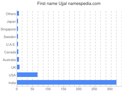 Vornamen Ujjal