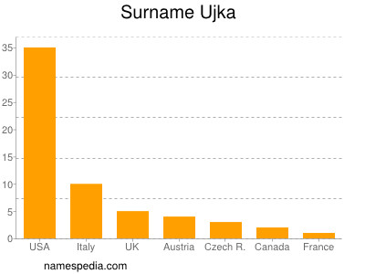 Familiennamen Ujka