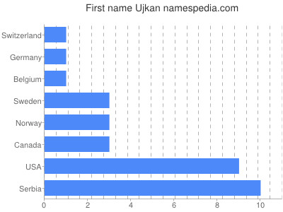 Given name Ujkan