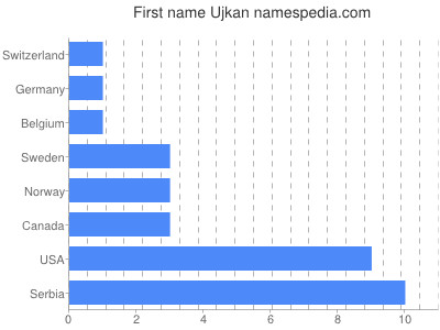 Vornamen Ujkan