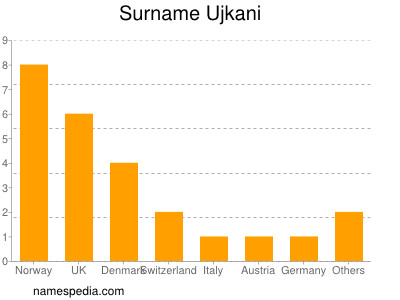 Familiennamen Ujkani