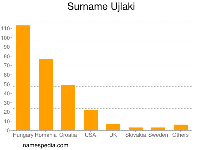 Familiennamen Ujlaki