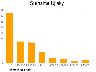 Familiennamen Ujlaky
