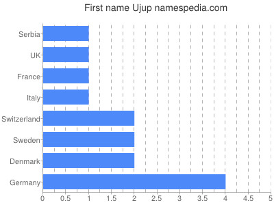 Vornamen Ujup