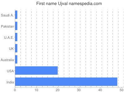 Given name Ujval