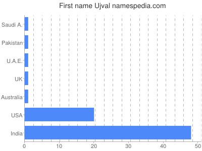 Vornamen Ujval