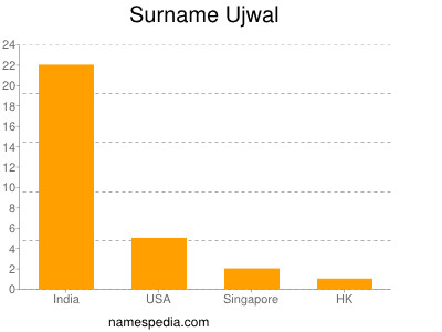 Surname Ujwal