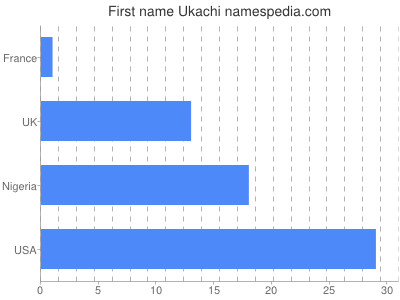 Given name Ukachi
