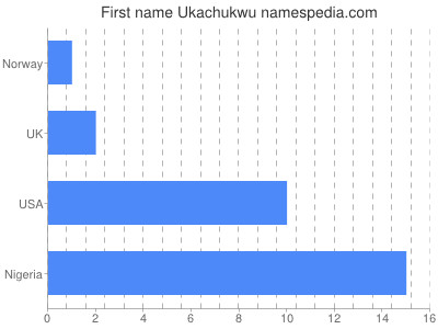 Given name Ukachukwu