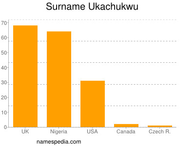 Surname Ukachukwu