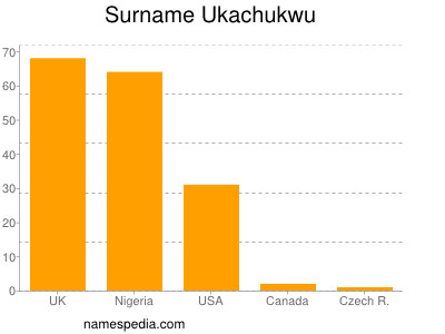 nom Ukachukwu