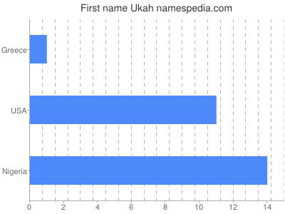 prenom Ukah