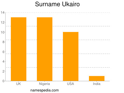 nom Ukairo