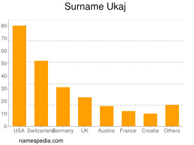 Surname Ukaj