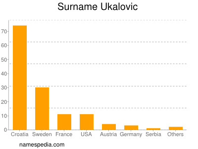 Surname Ukalovic