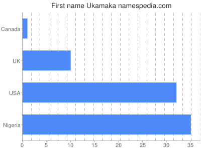 Given name Ukamaka