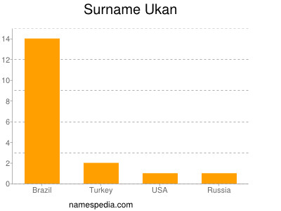 Surname Ukan