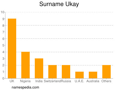 Surname Ukay