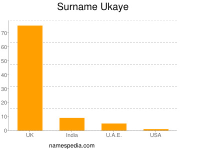 Surname Ukaye