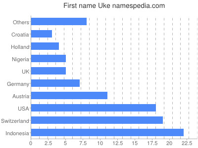 Given name Uke