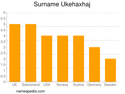 Surname Ukehaxhaj