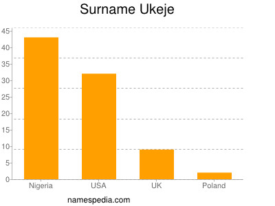 Surname Ukeje