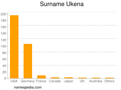 Familiennamen Ukena