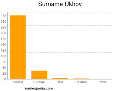 nom Ukhov