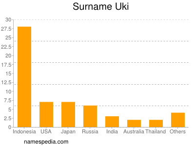 Surname Uki