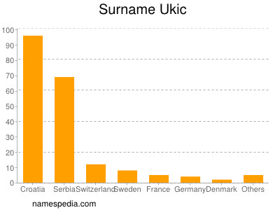 Familiennamen Ukic