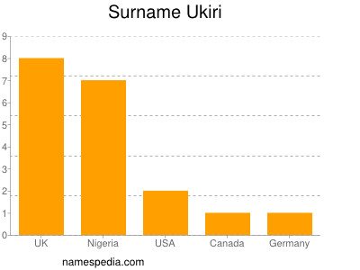 Familiennamen Ukiri