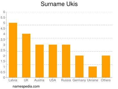 Familiennamen Ukis